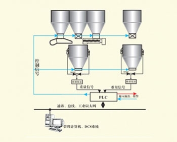 稱重式反應釜自動配料